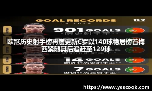 欧冠历史射手榜再度更新C罗以140球稳居榜首梅西紧随其后追赶至129球